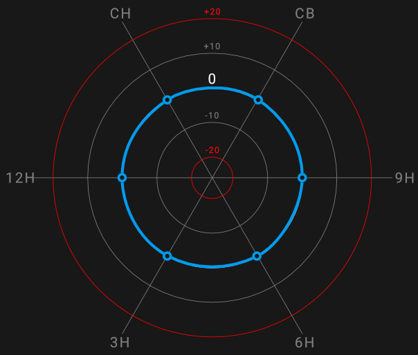 ONEOF Accuracy Pro App Measurement Radar